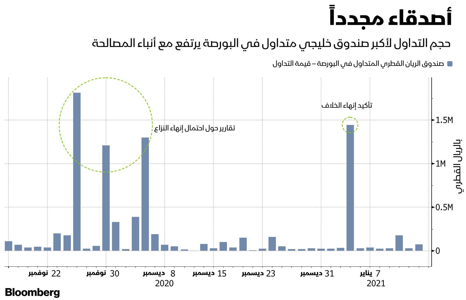 المصدر: بلومبرغ