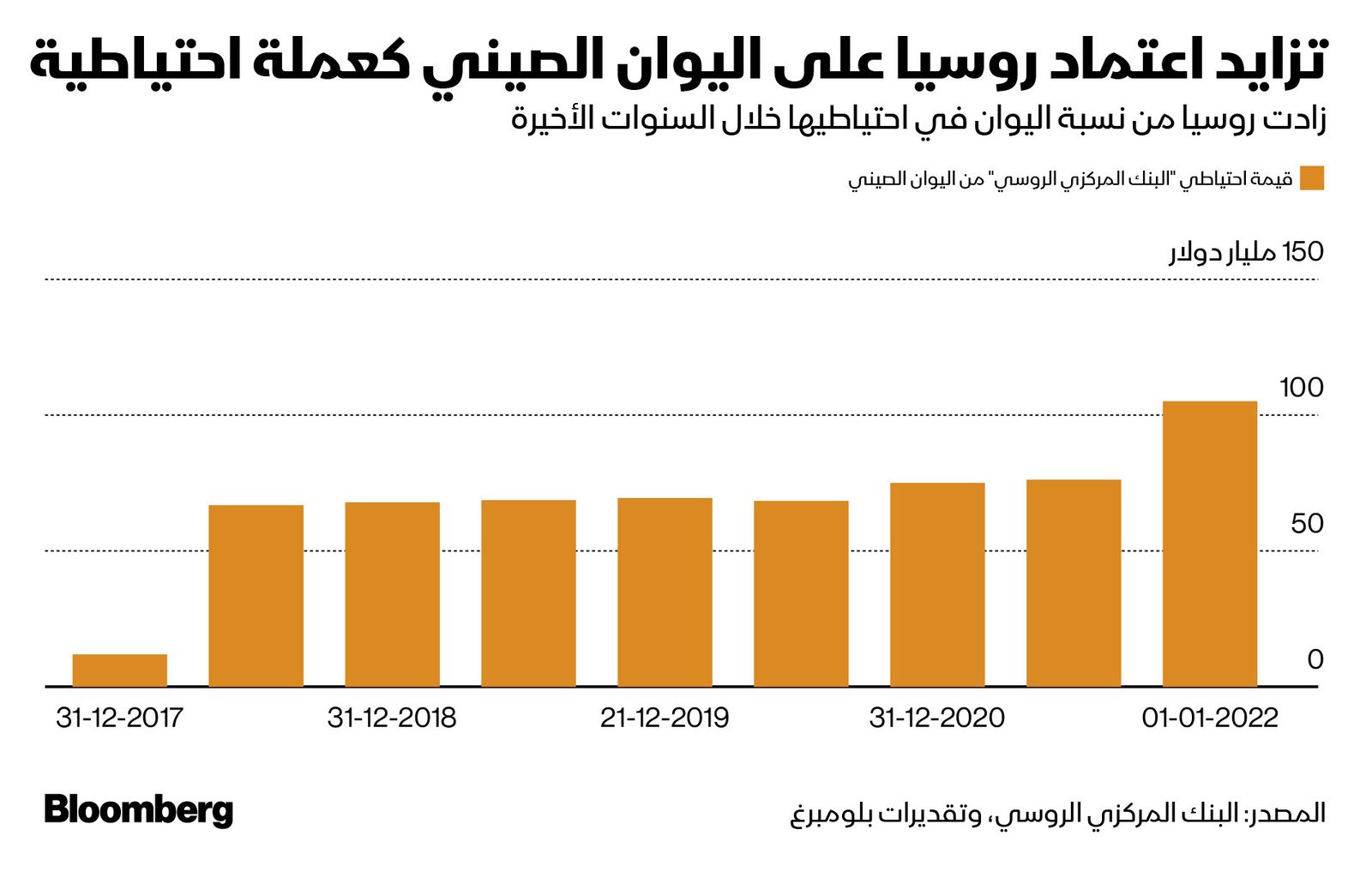 المصدر: بلومبرغ