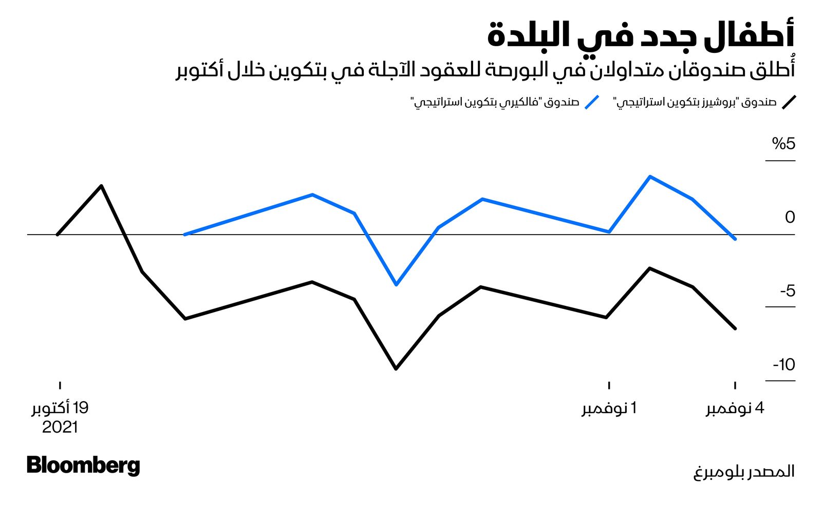 المصدر: بلومبرغ