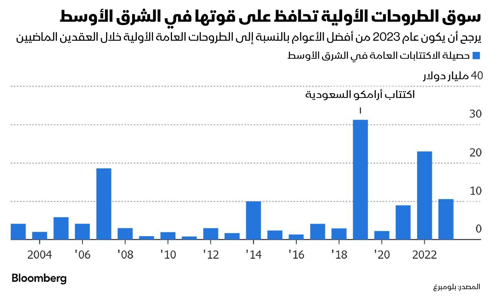 المصدر: بلومبرغ