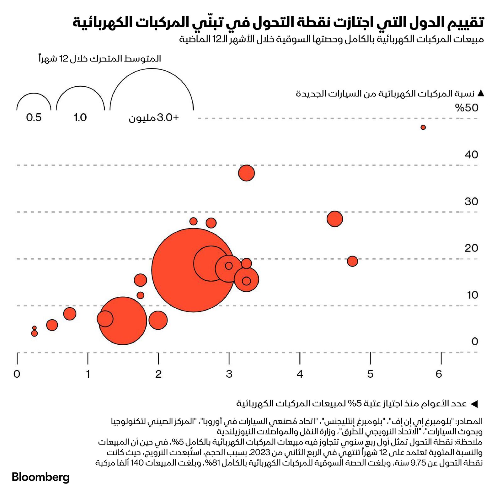 المصدر: بلومبرغ