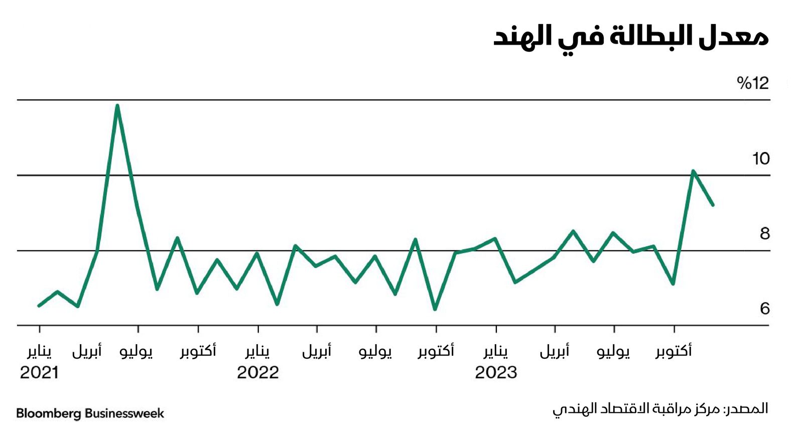 المصدر: بلومبرغ