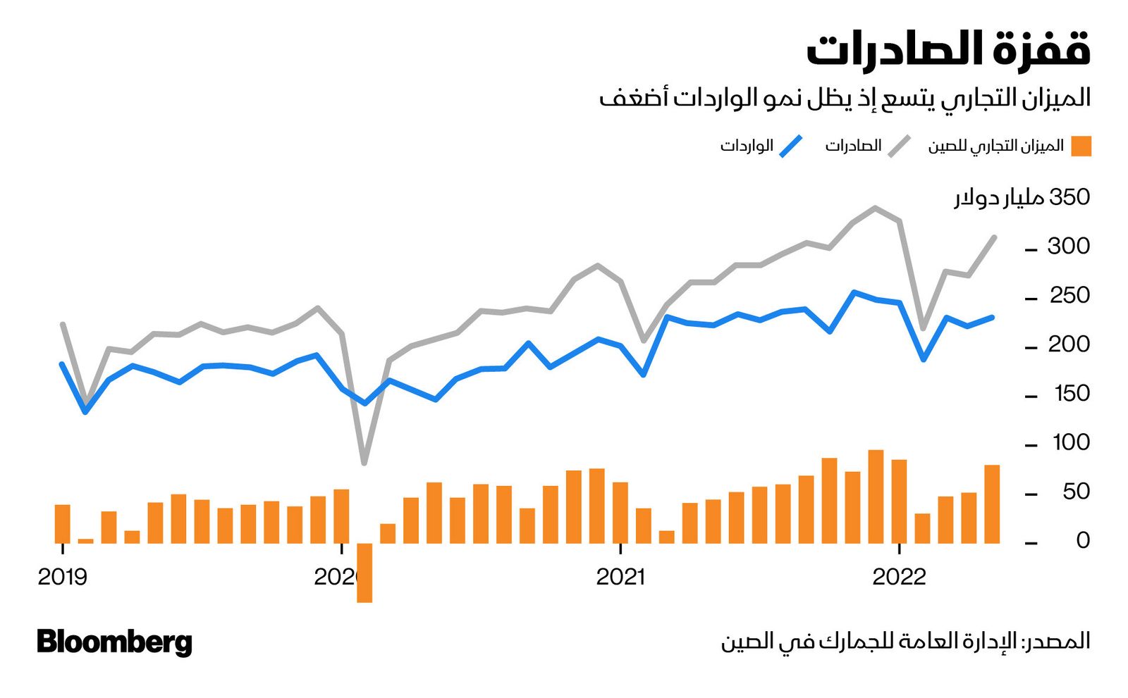 المصدر: بلومبرغ