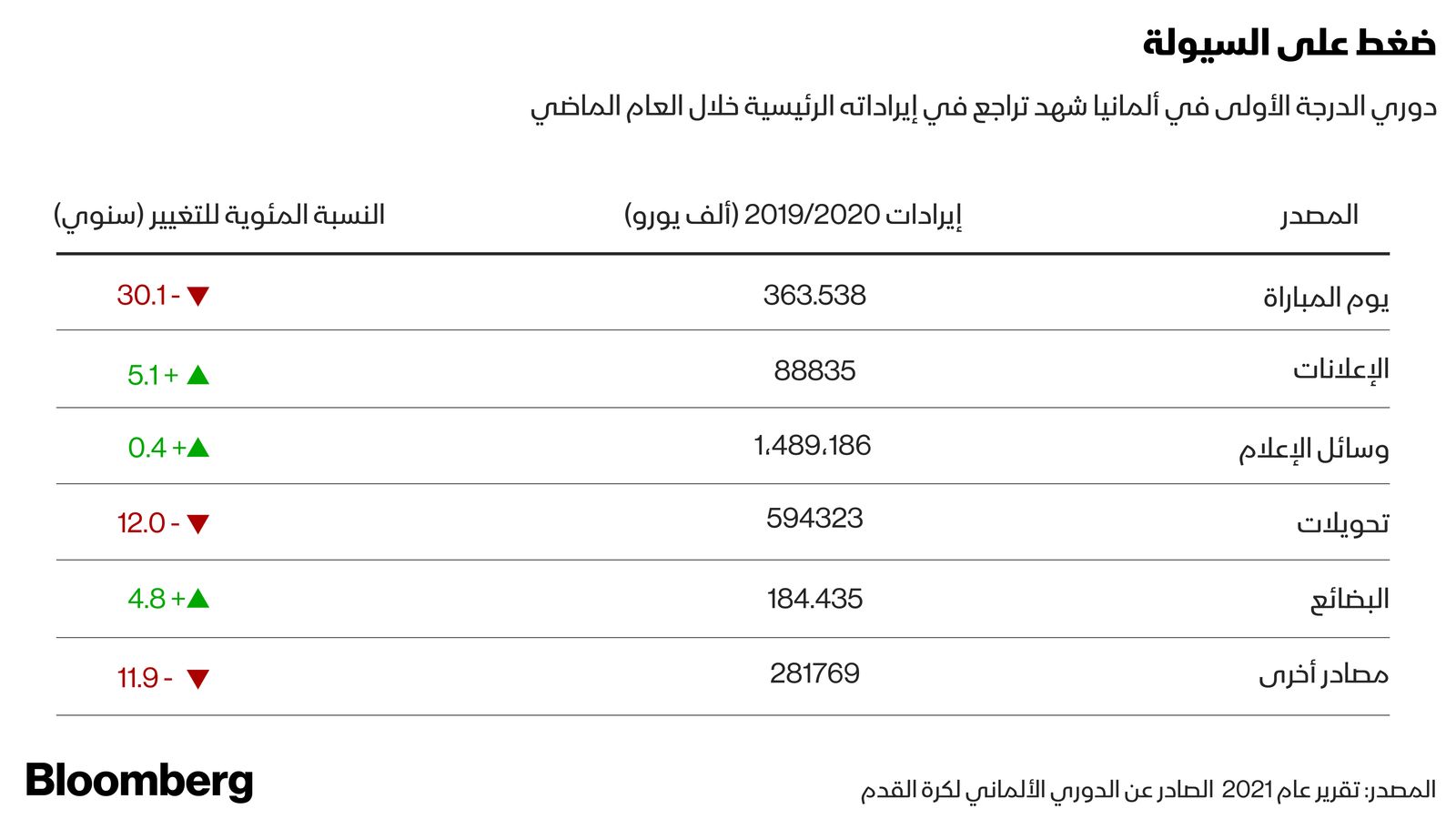 المصدر: بلومبرغ 