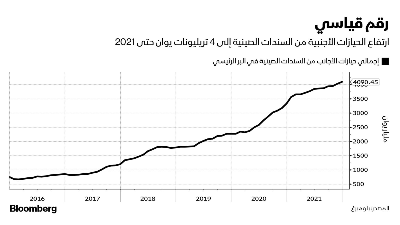 المصدر: بلومبرغ