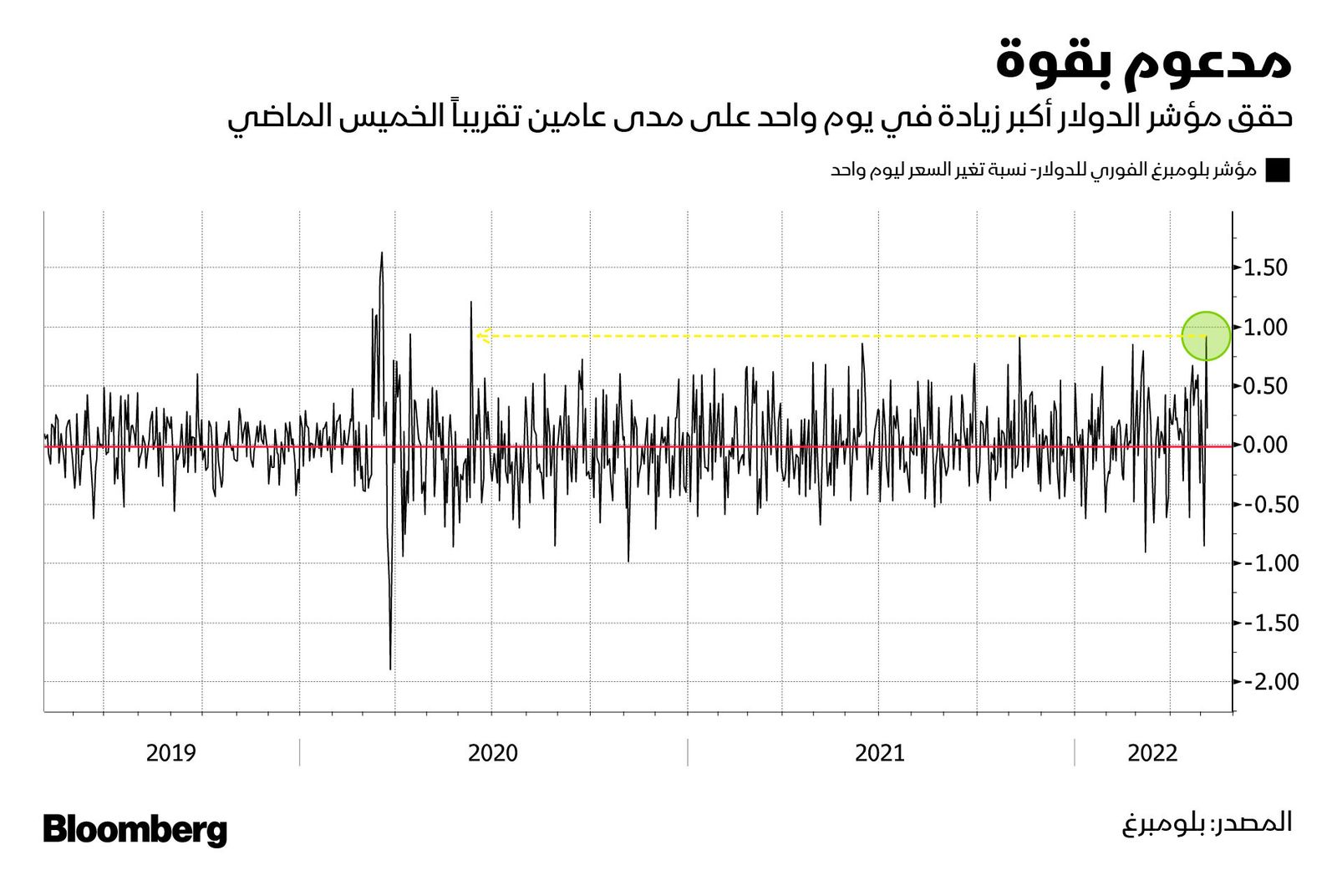 المصدر: بلومبرغ