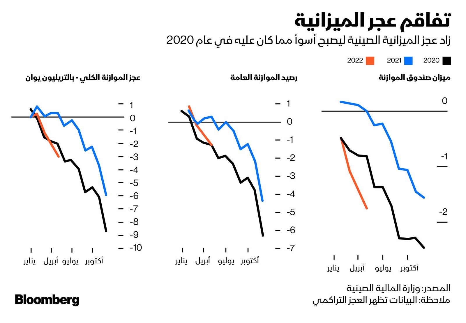 المصدر: بلومبرغ