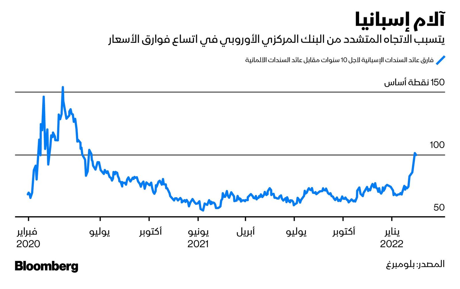 المصدر: بلومبرغ