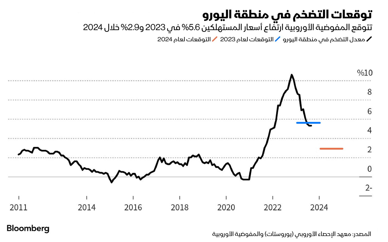 المصدر: بلومبرغ