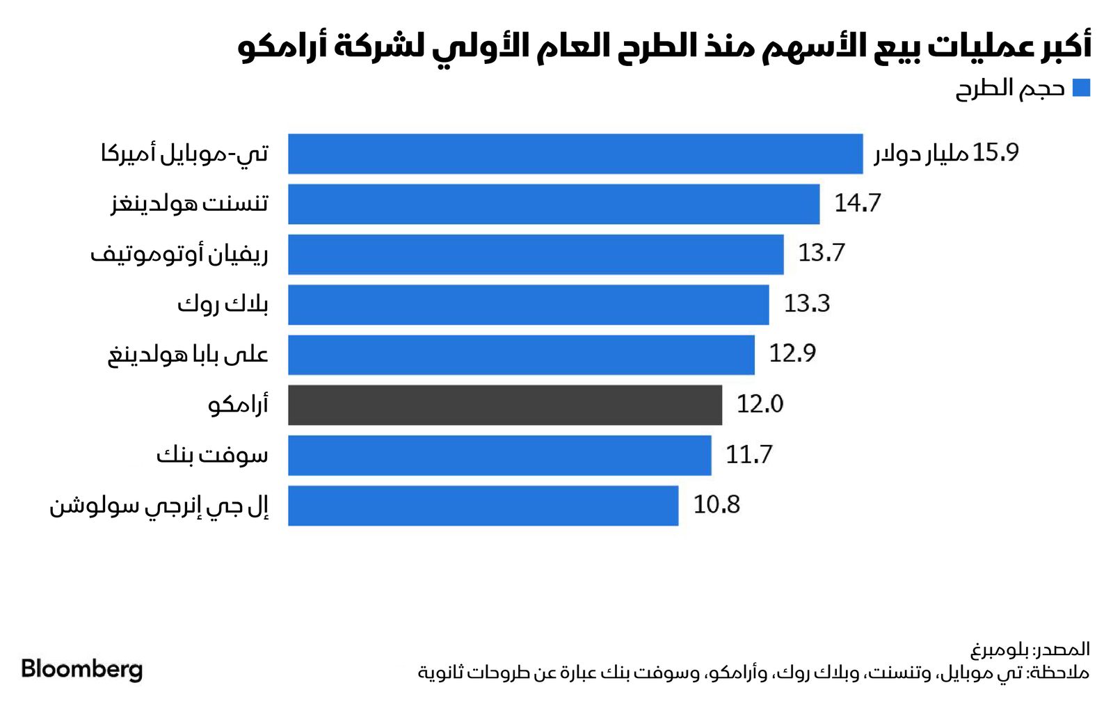 المصدر: بلومبرغ