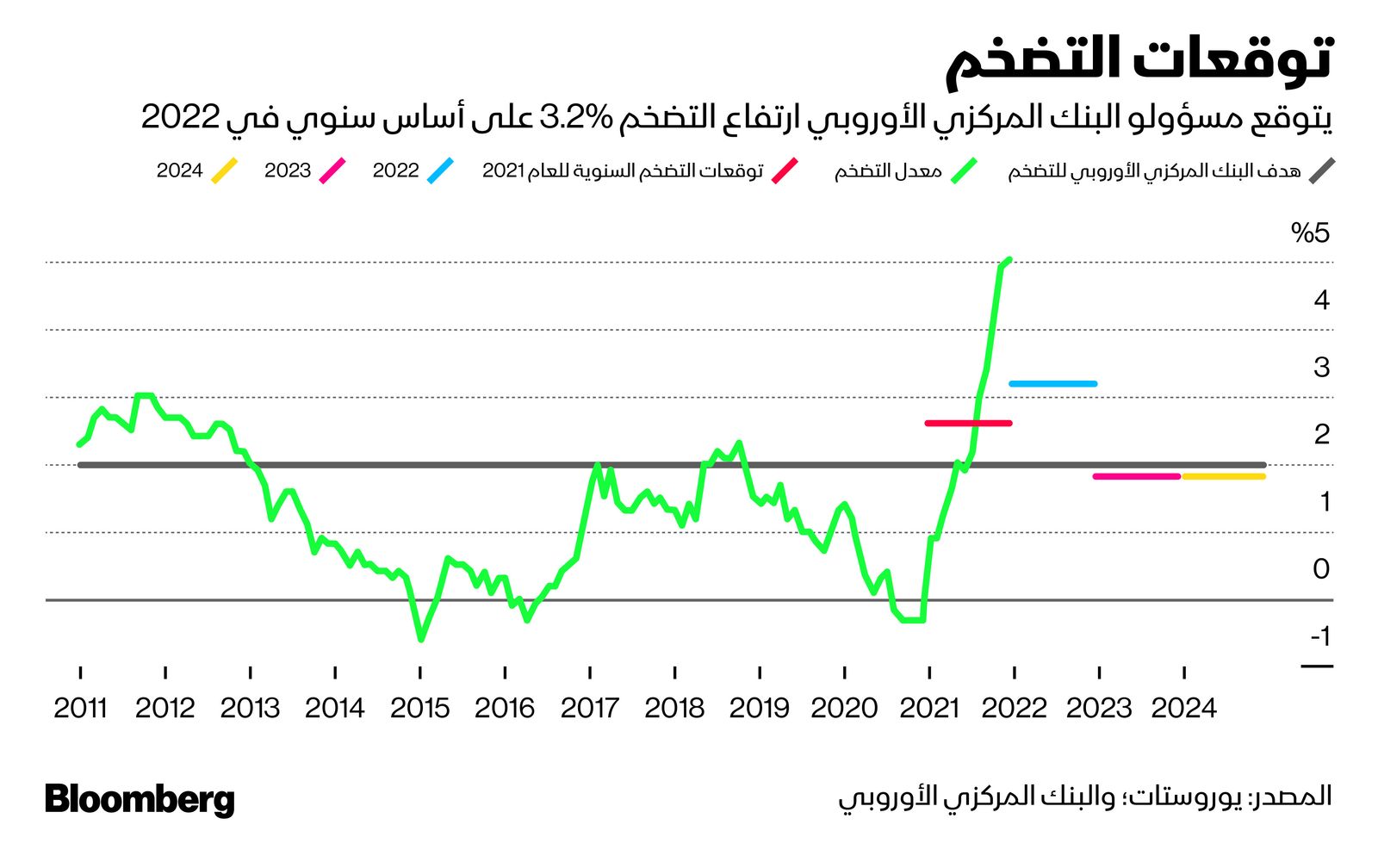 المصدر: بلومبرغ