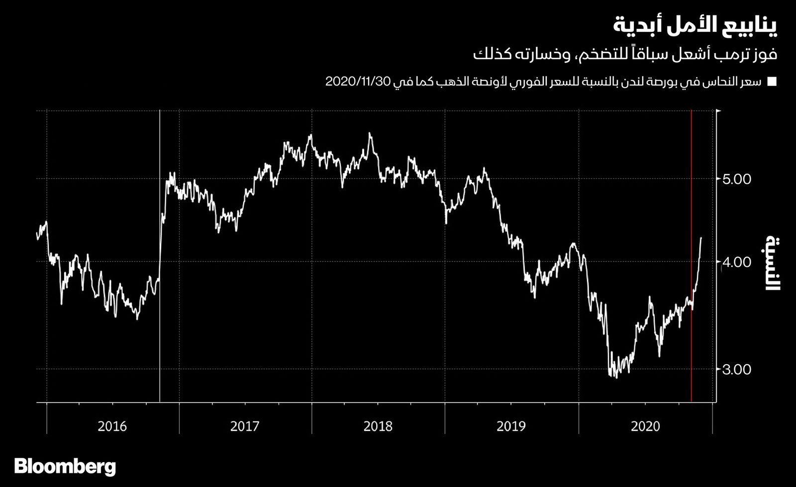 المصدر: بلومبرغ