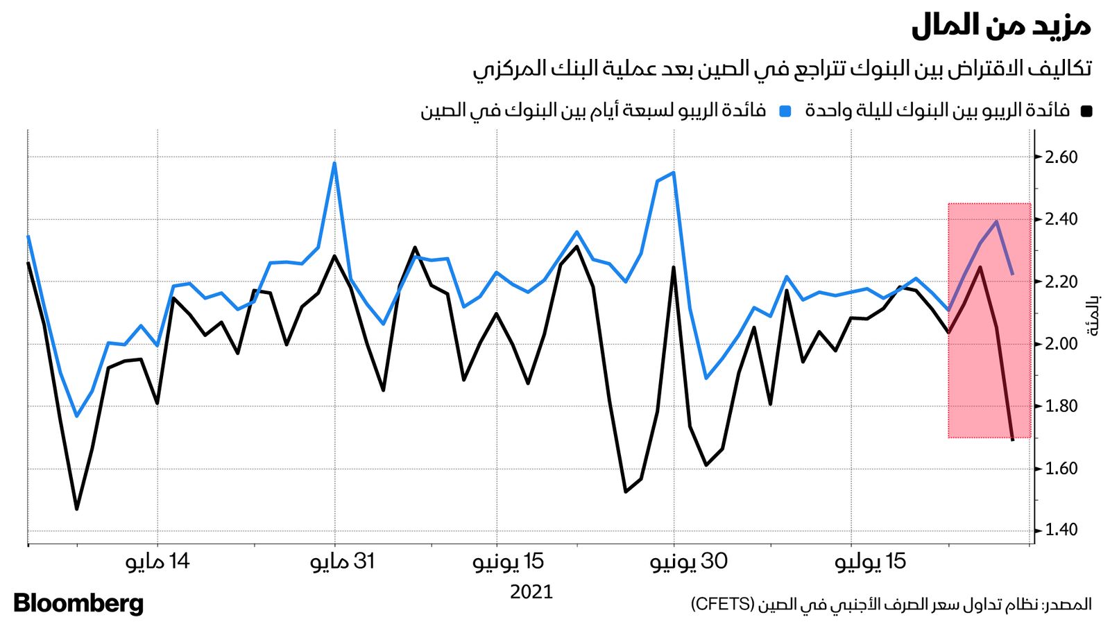 المصدر: بلومبرغ