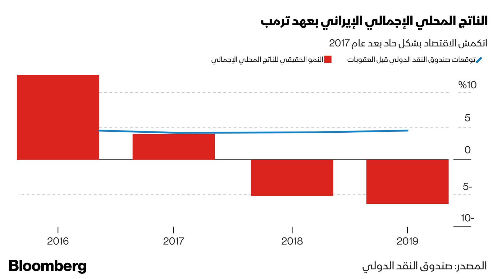 المصدر: بلومبرغ