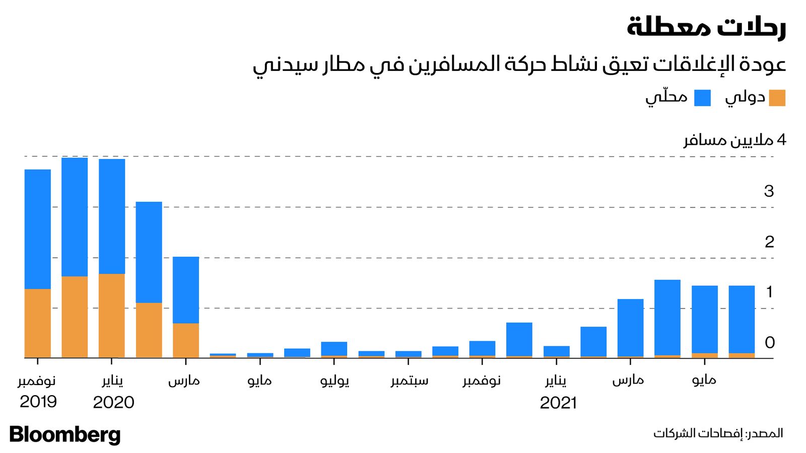 المصدر: بلومبرغ