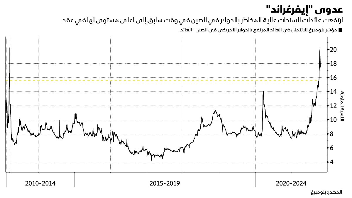 المصدر: بلومبرغ