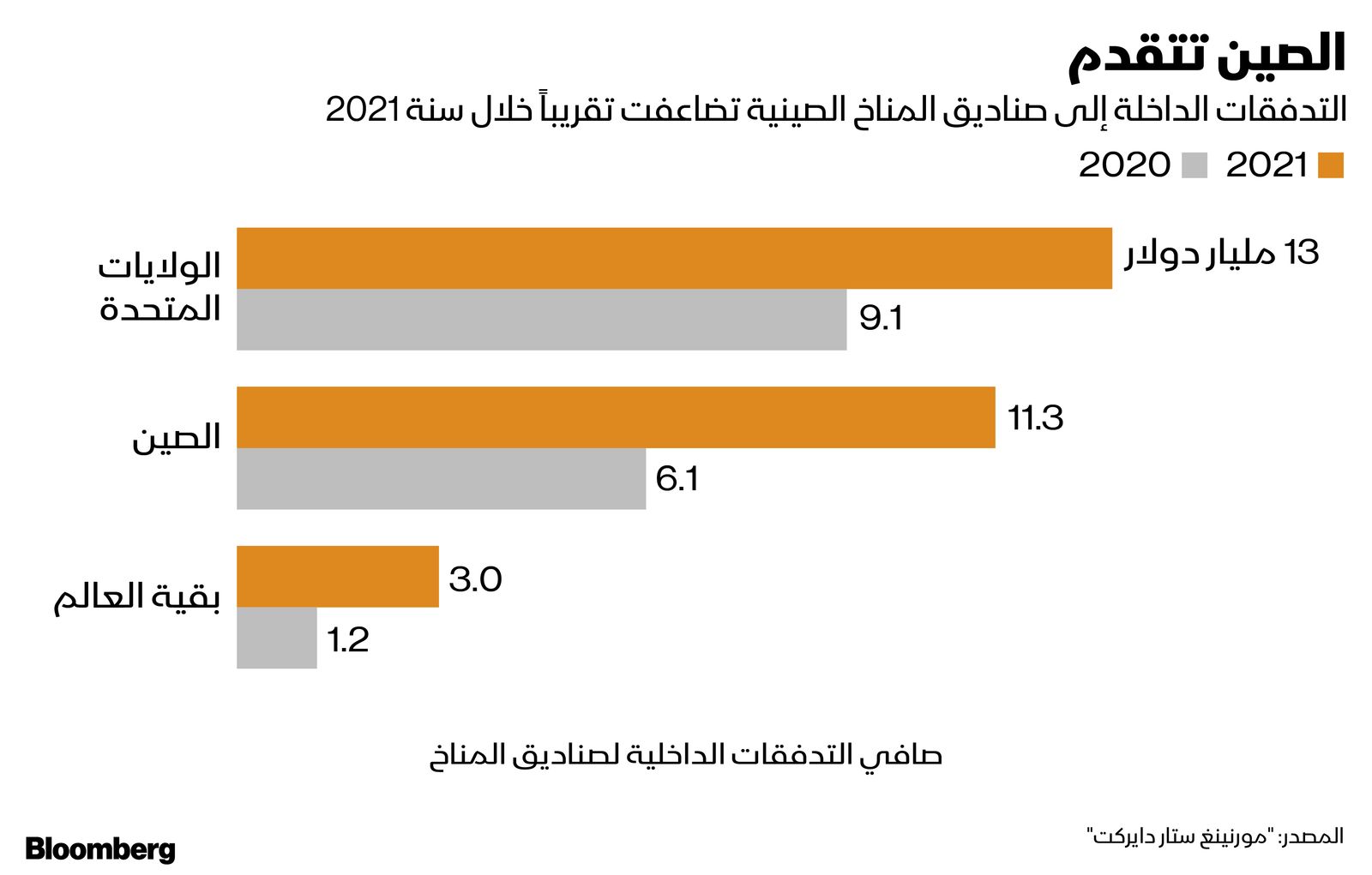 المصدر: بلومبرغ