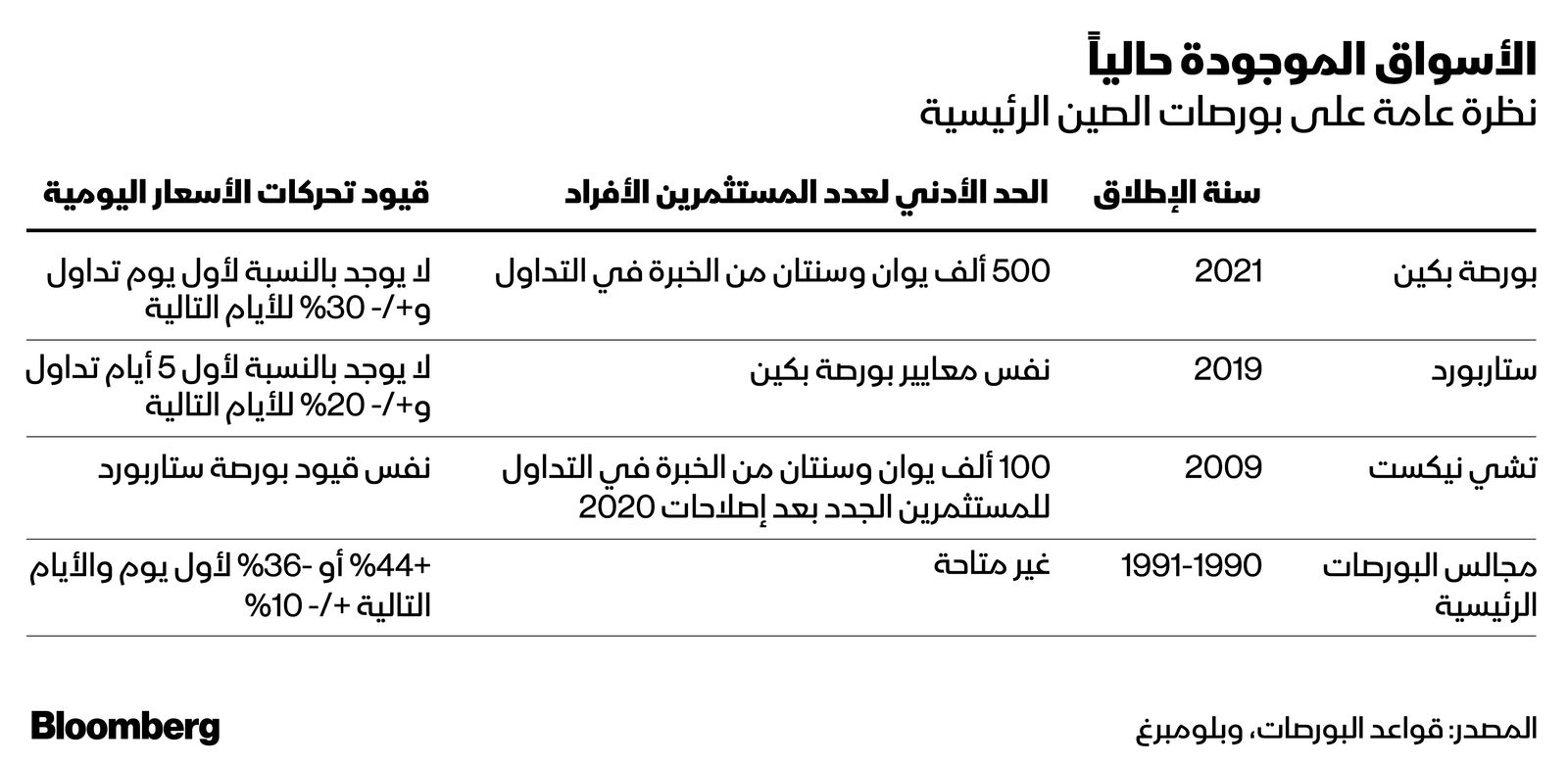 المصدر: بلومبرغ