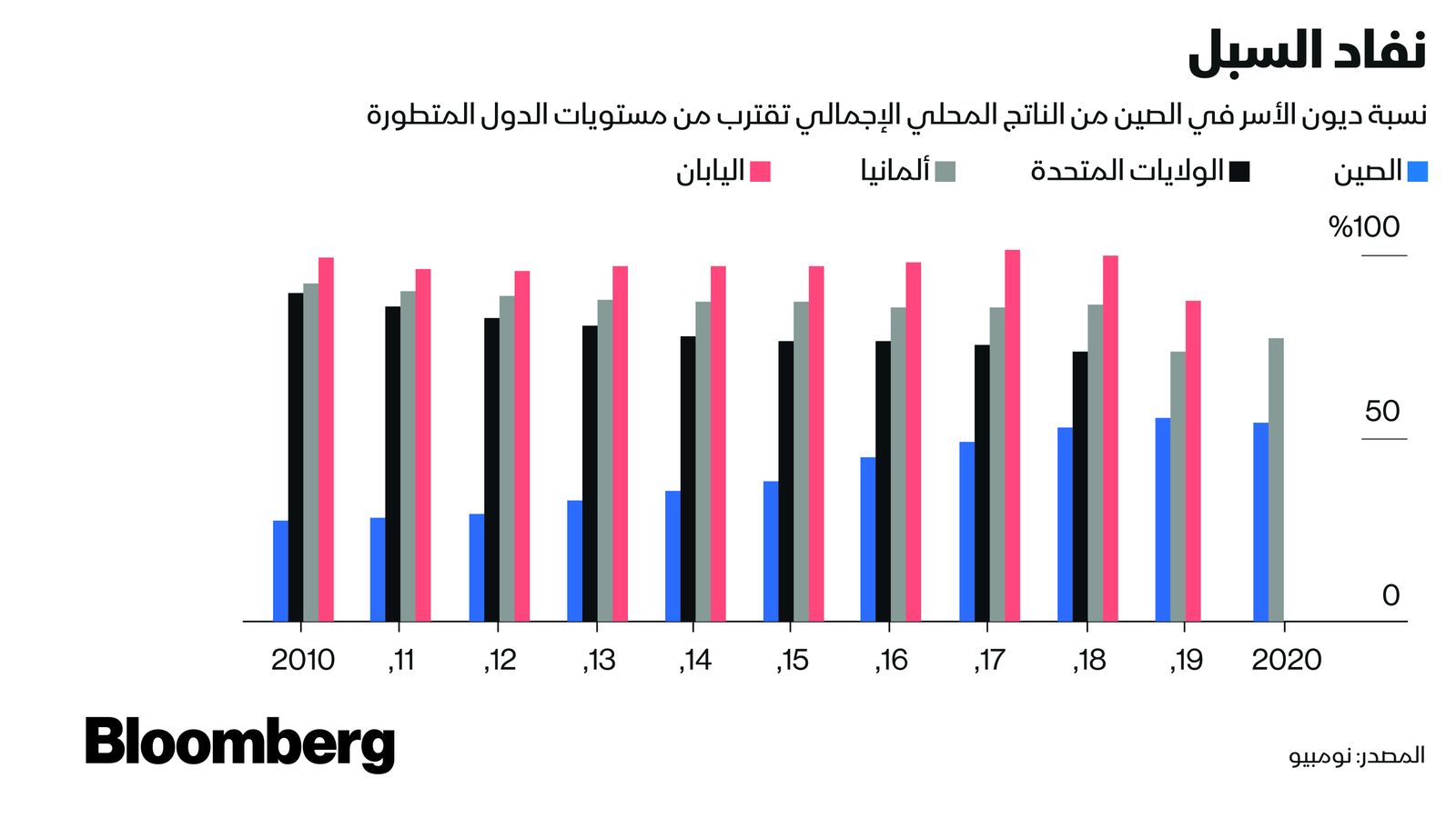 المصدر: بلومبرغ