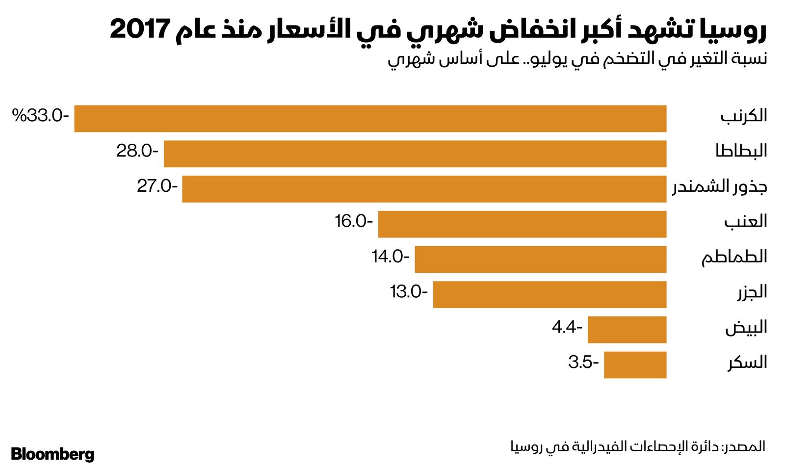 المصدر: بلومبرغ