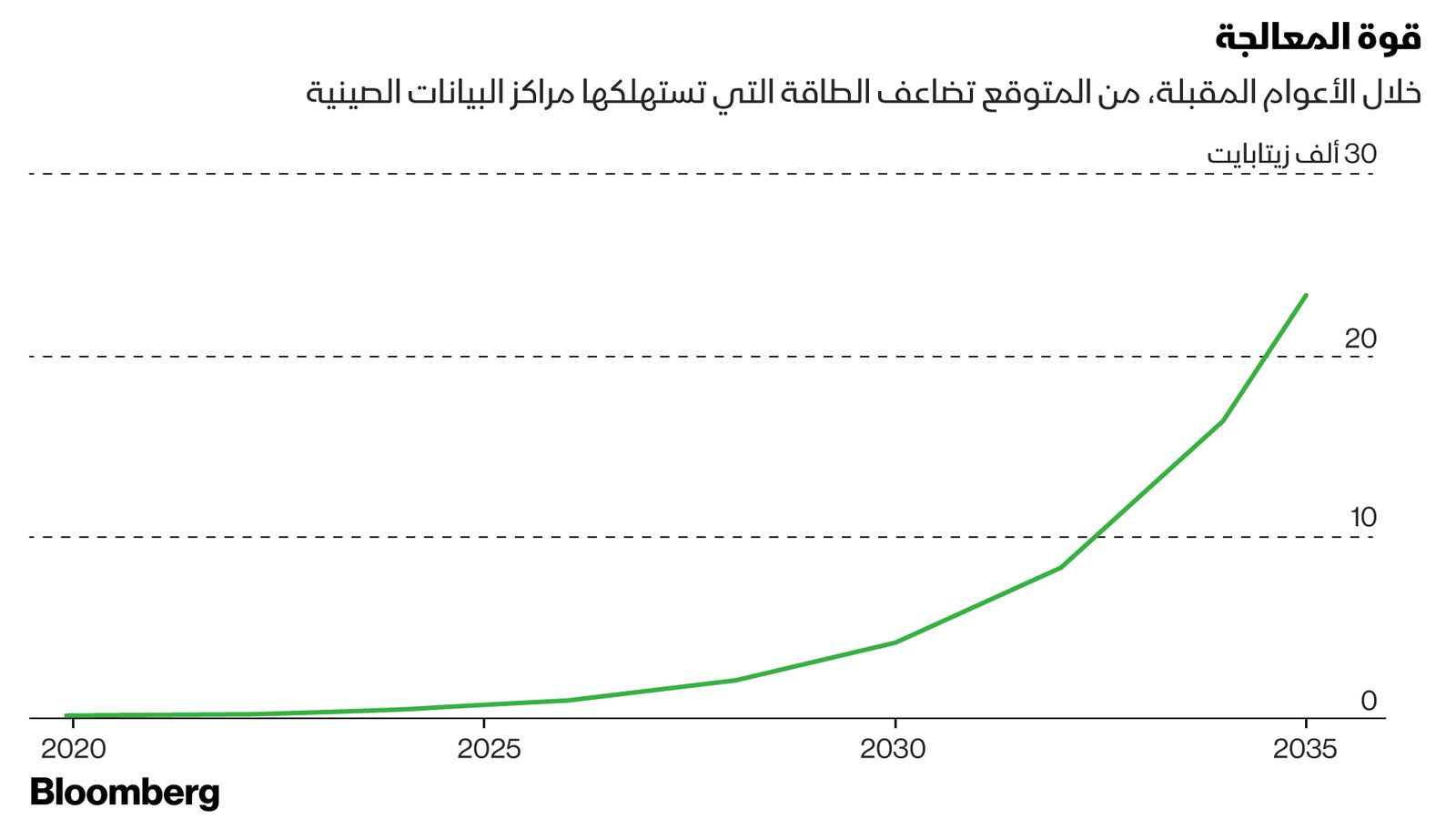 المصدر: بلومبرغ