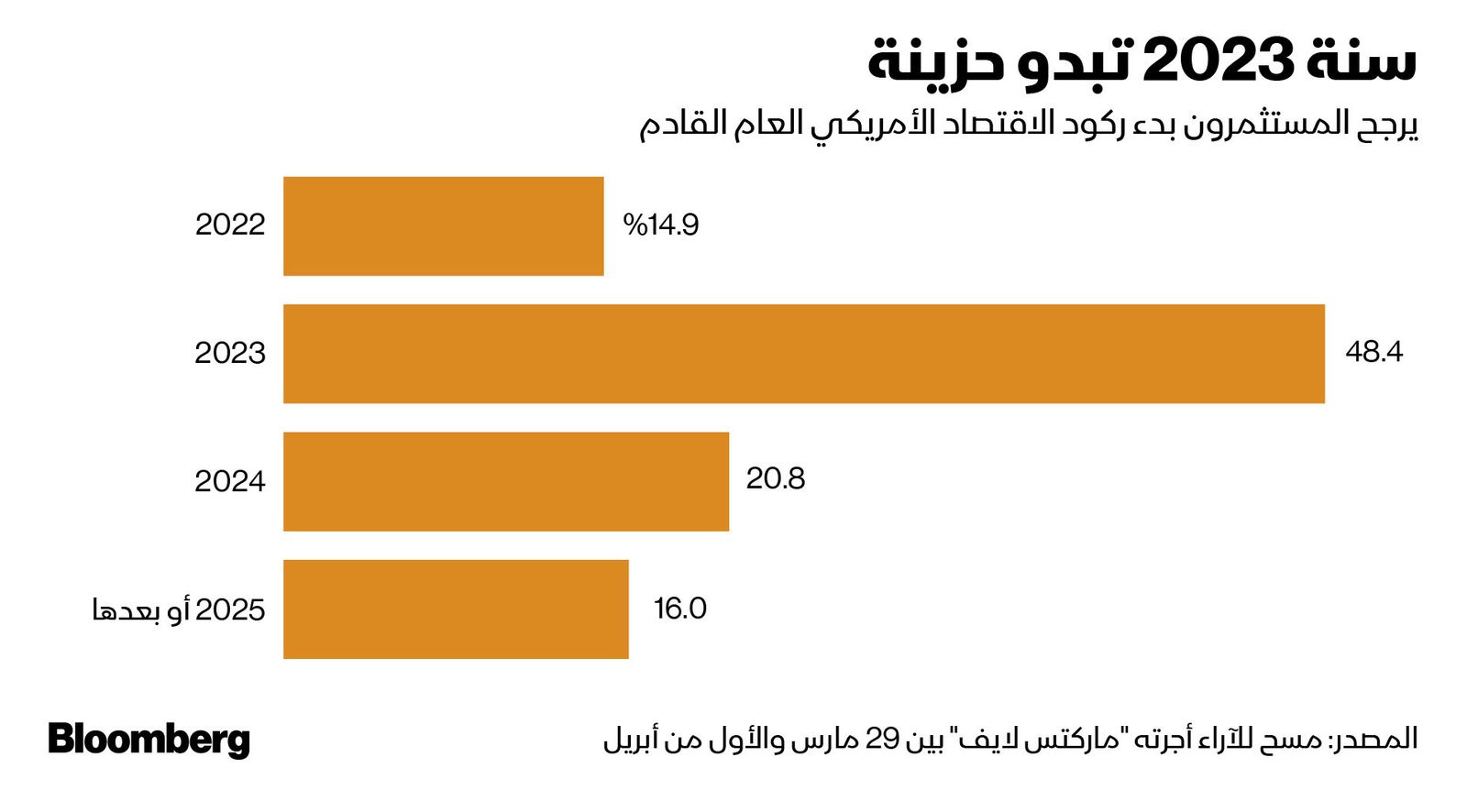 المصدر: بلومبرغ