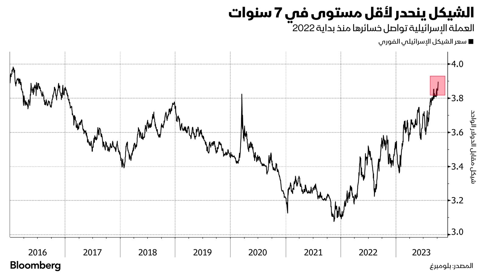 المصدر: بلومبرغ