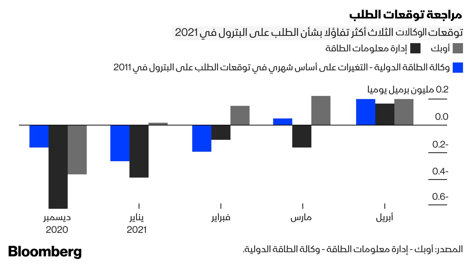 المصدر : بلومبرغ 