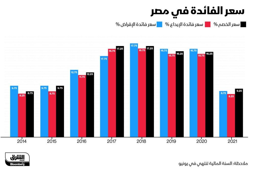 المصدر: بيانات البنك المركزي ونعيم للوساطة