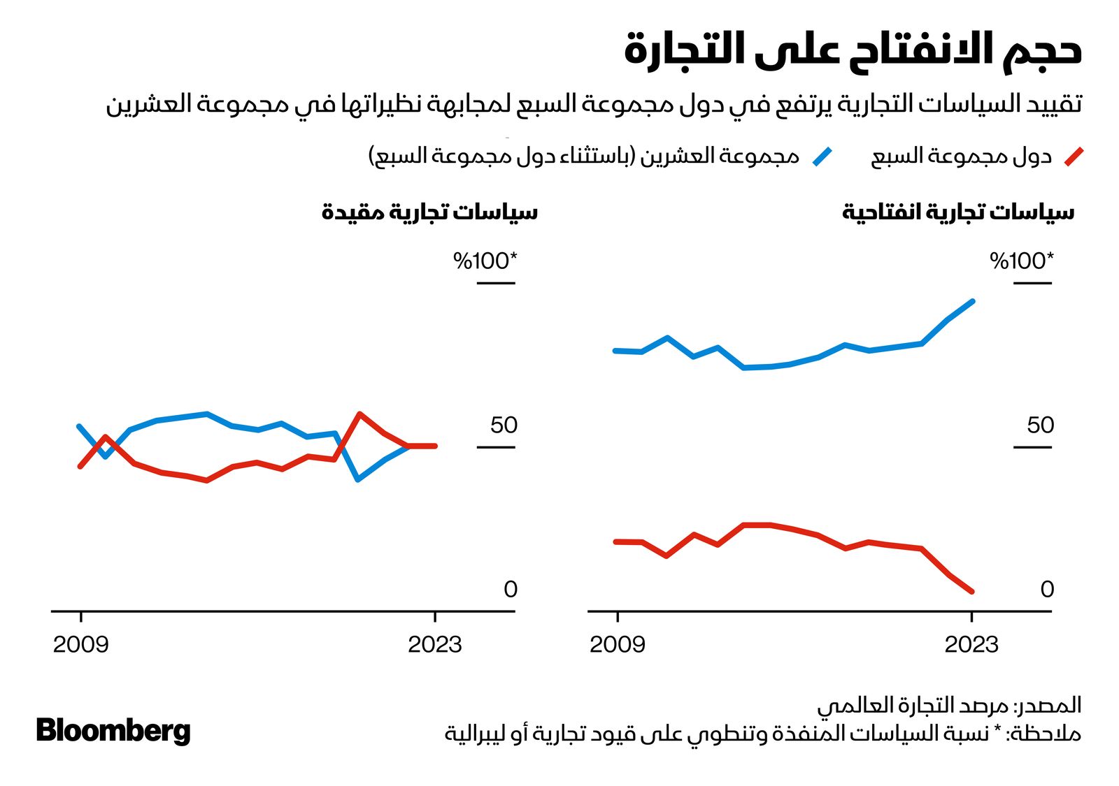 المصدر: بلومبرغ