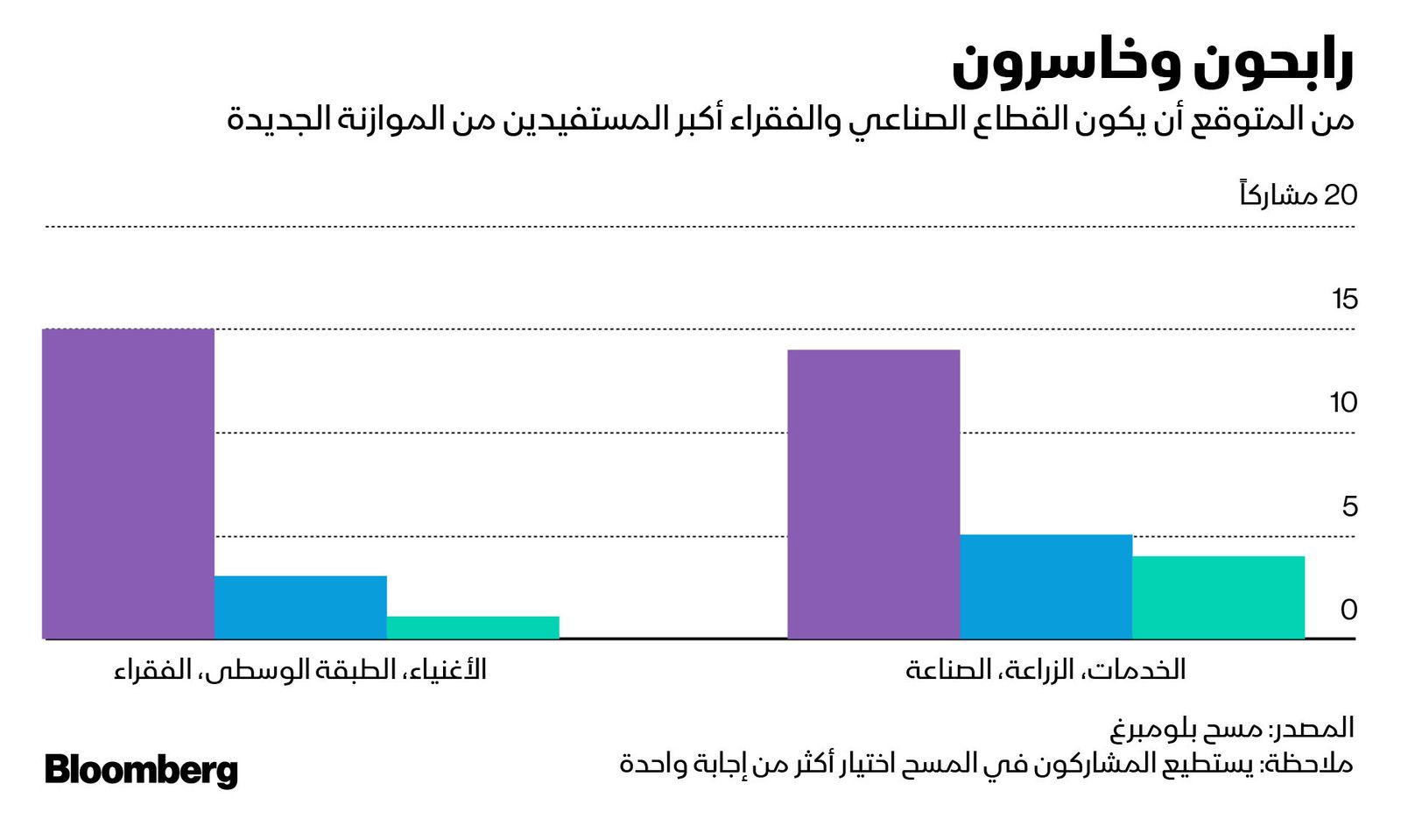 المصدر: بلومبرغ