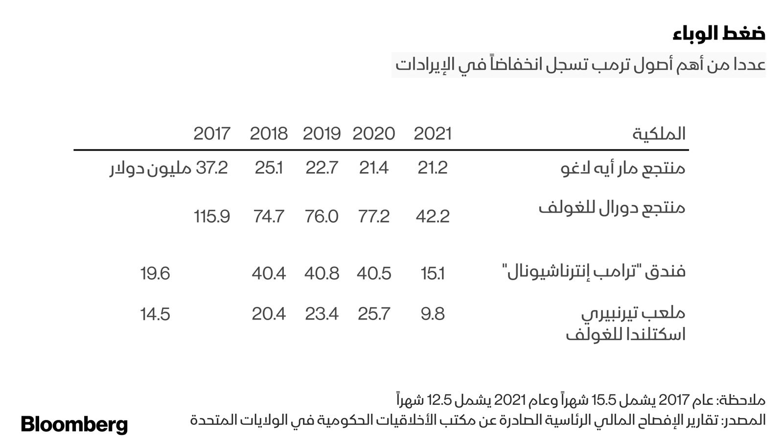 المصدر: بلومبرغ