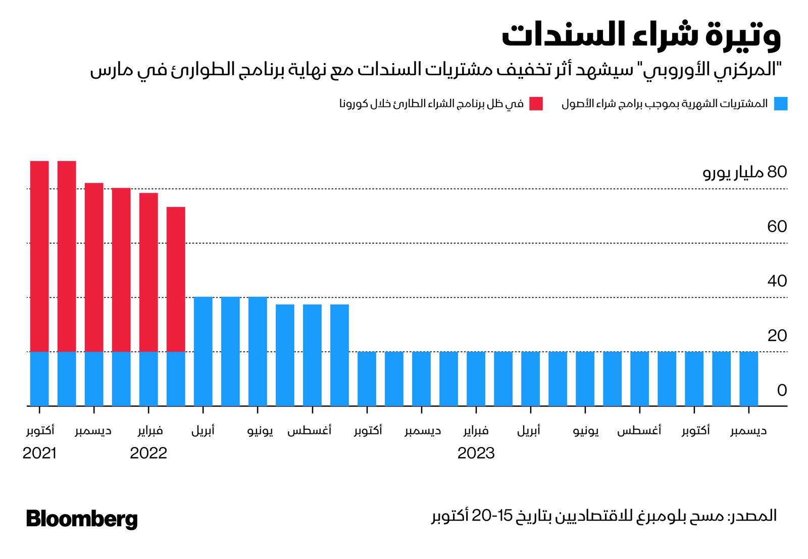 المصدر: بلومبرغ