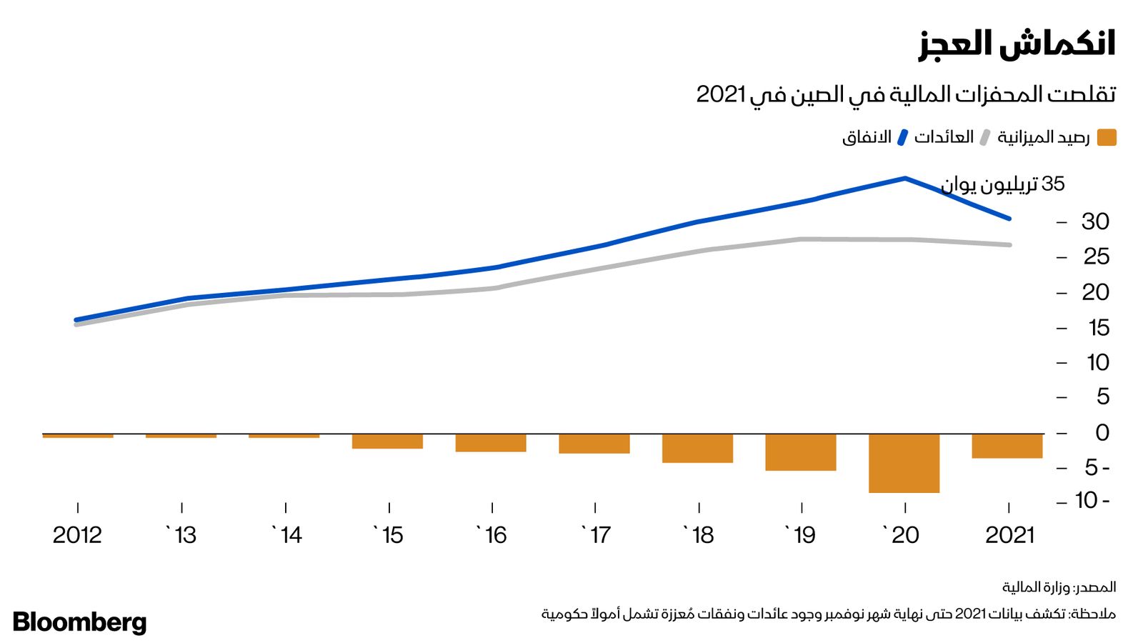 المصدر: بلومبرغ