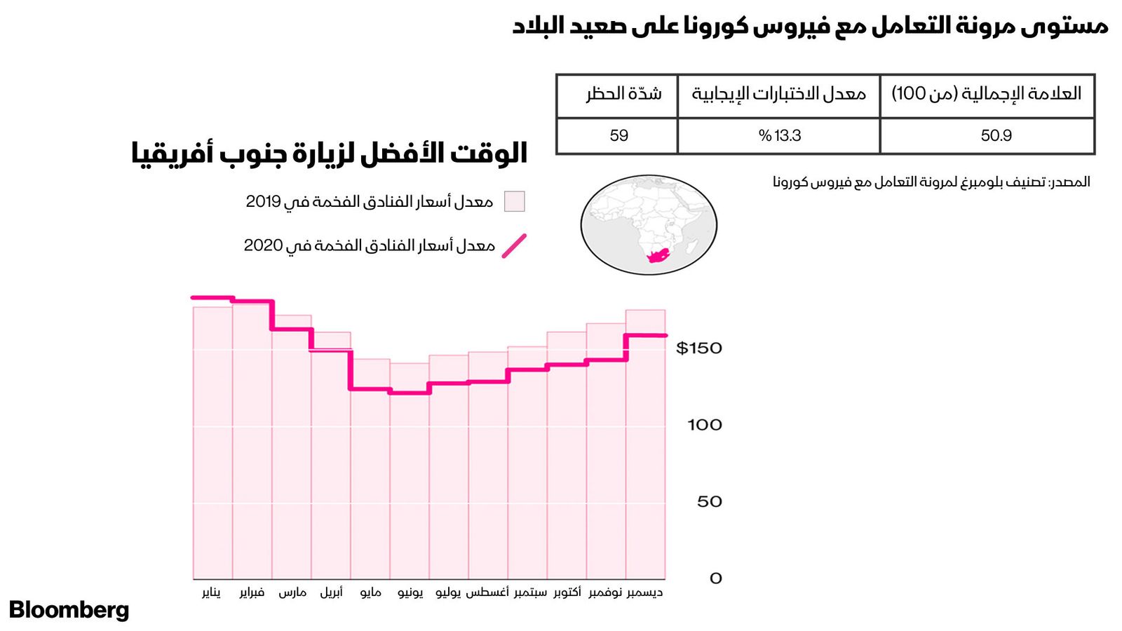 المصدر: بلومبرغ.