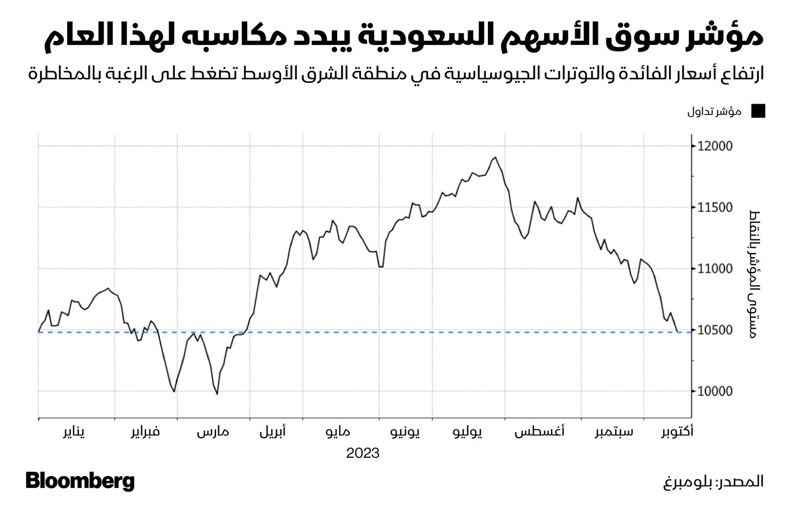 المصدر: بلومبرغ