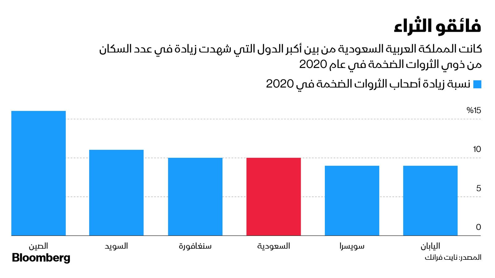 المصدر: بلومبرغ