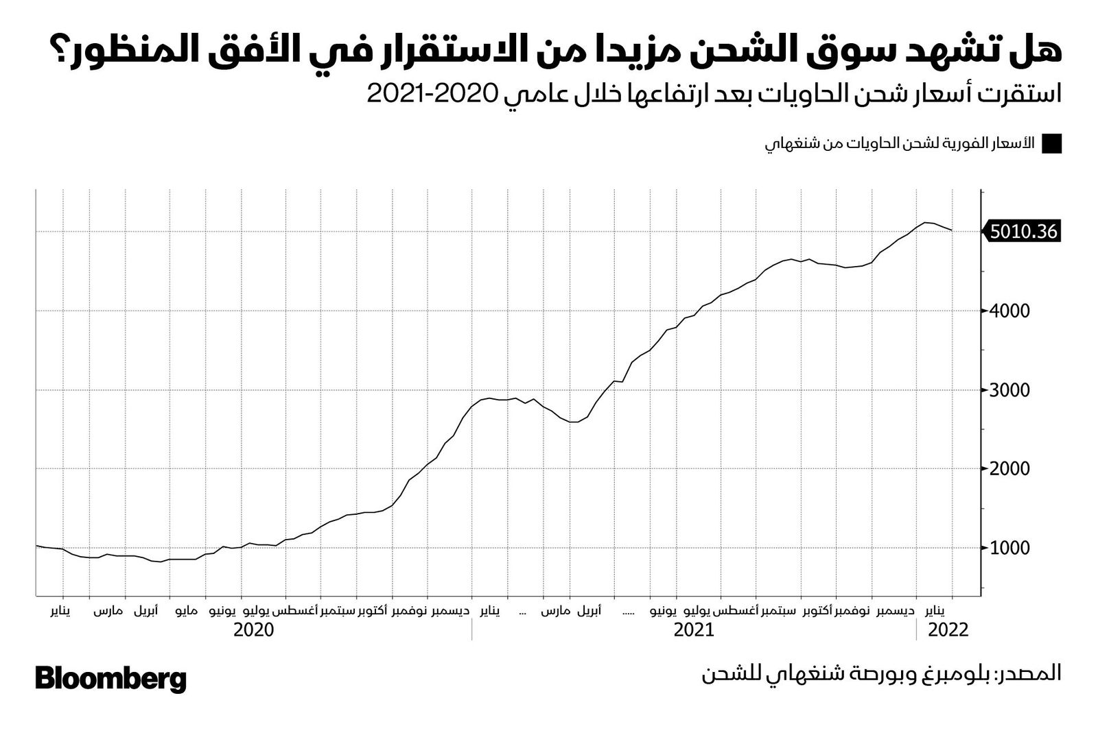 المصدر: بلومبرغ