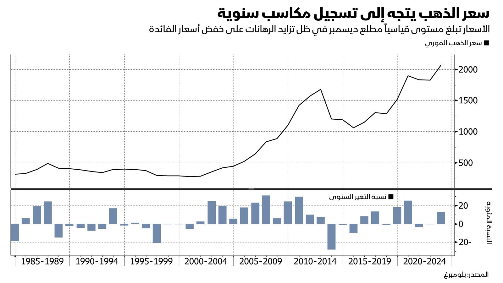 المصدر: بلومبرغ