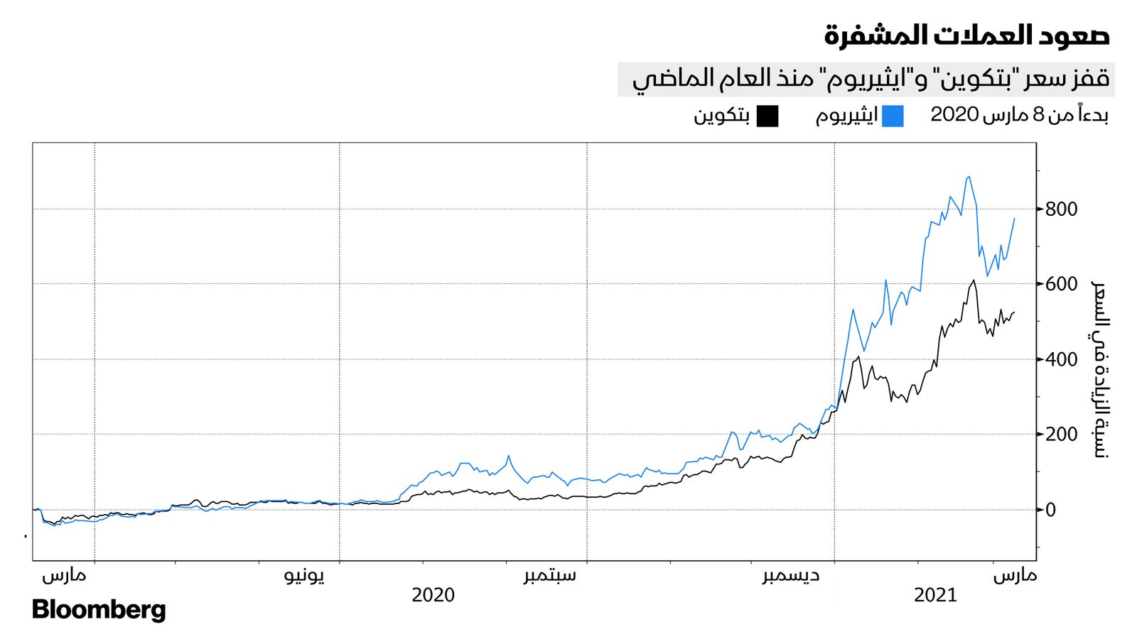 بلومبرغ