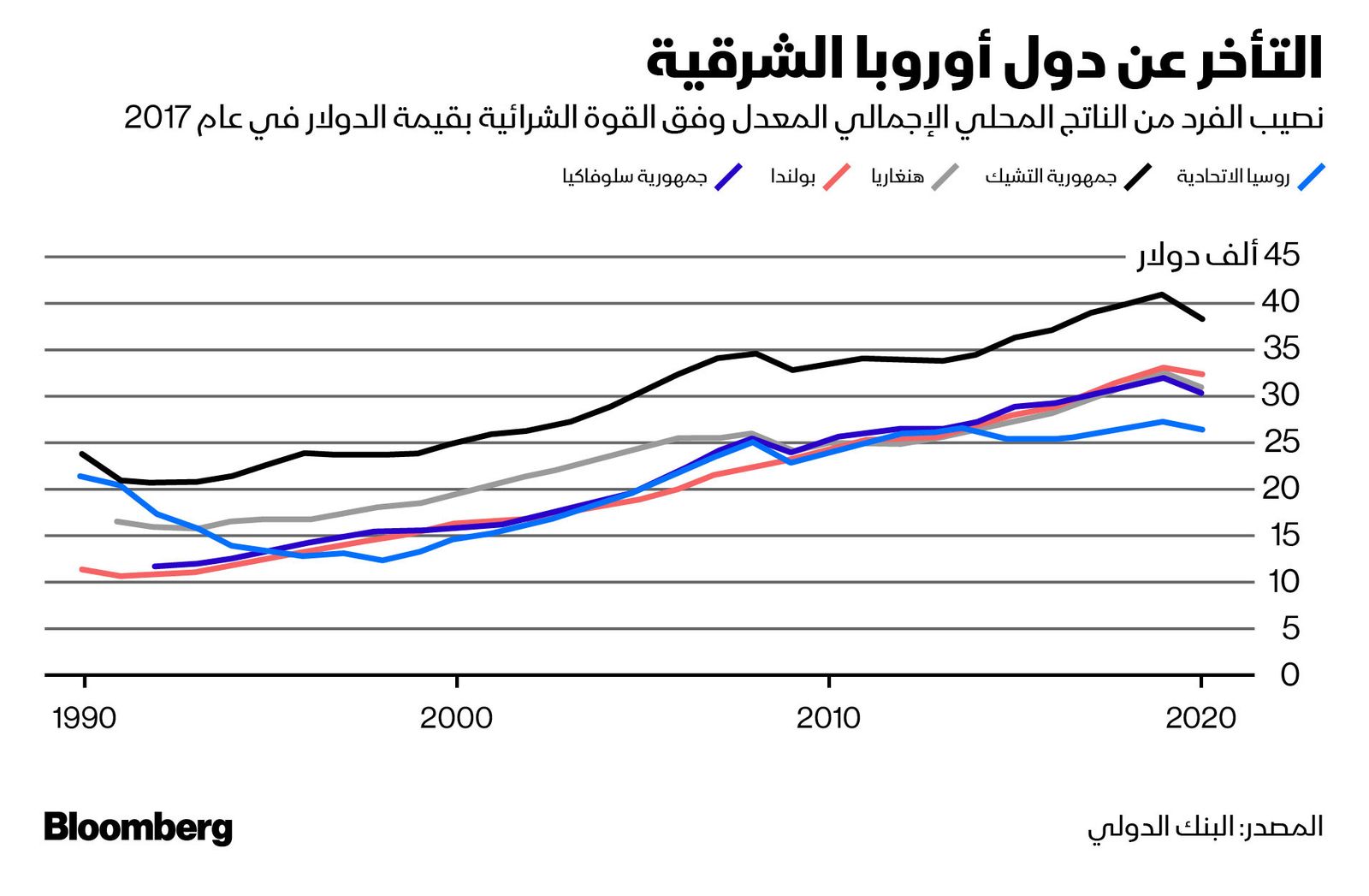 المصدر: بلومبرغ