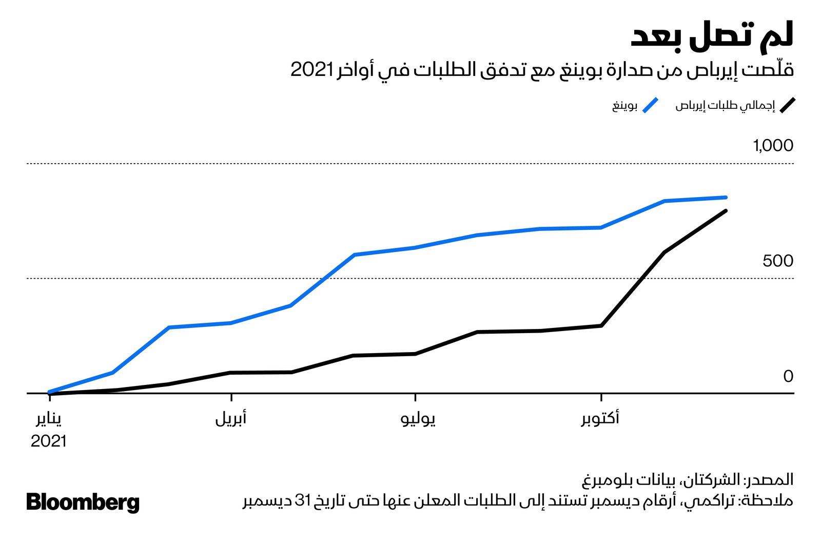 المصدر: بلومبرغ