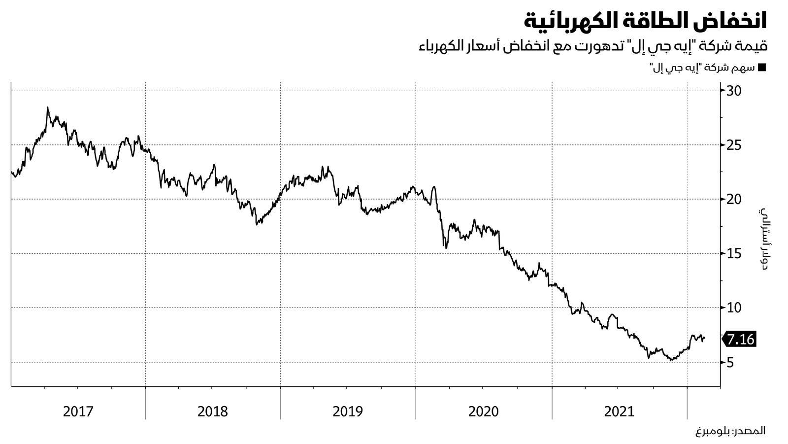 المصدر: بلومبرغ