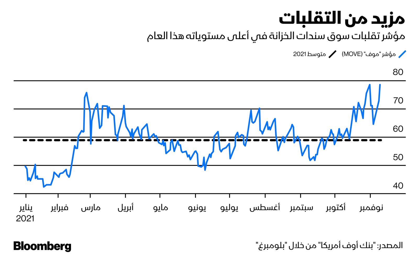 المصدر: بلومبرغ