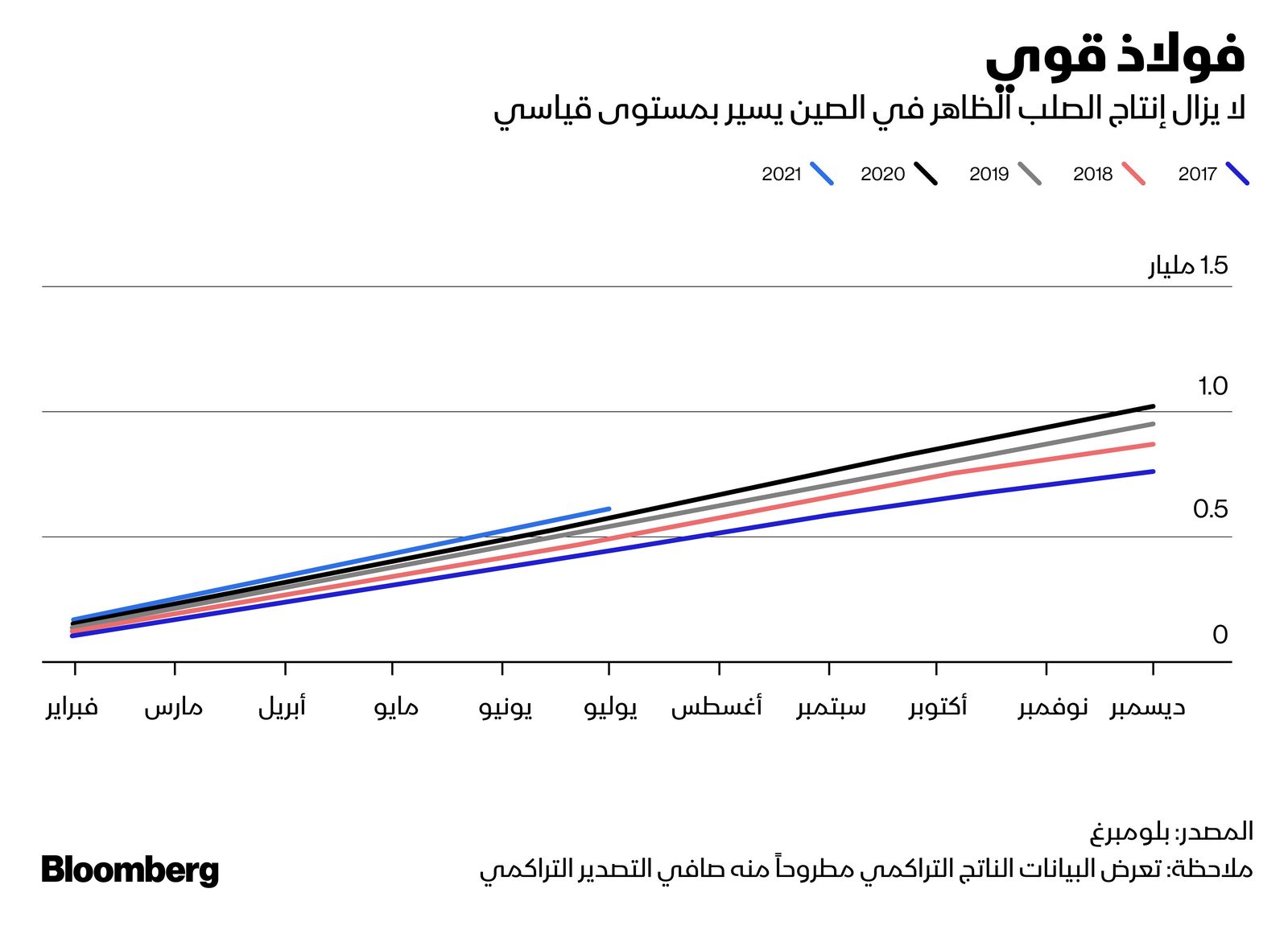 المصدر: بلومبرغ