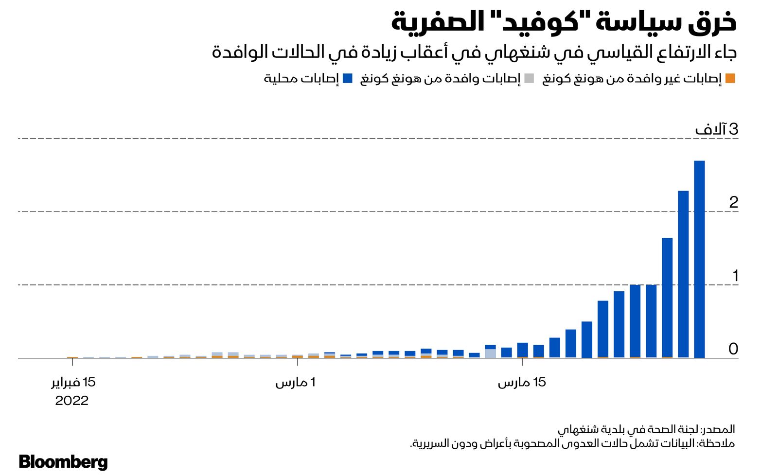 المصدر: بلومبرغ