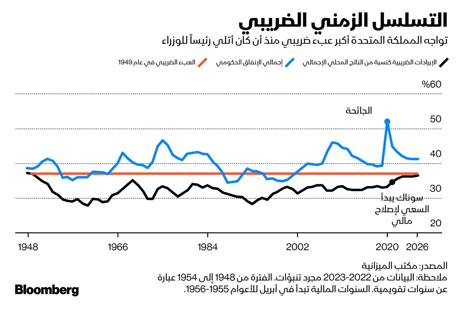 المصدر: بلومبرغ