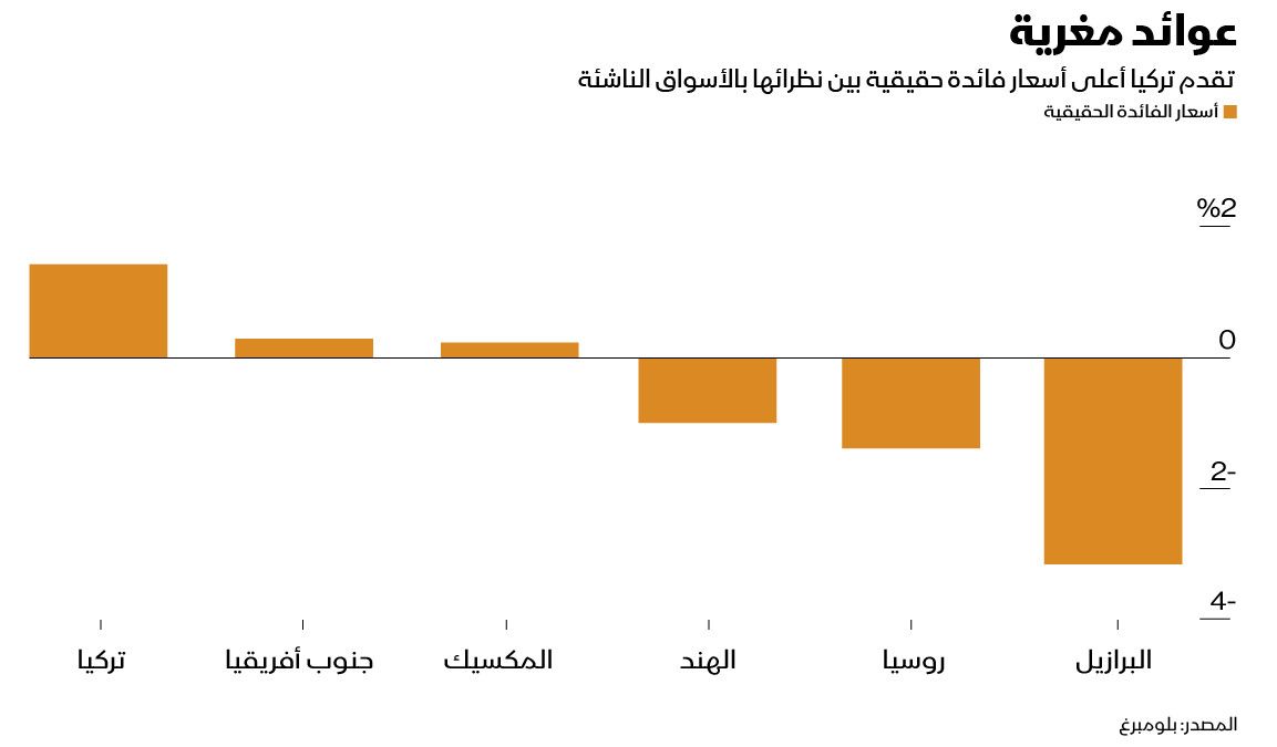 المصدر: بلومبرغ