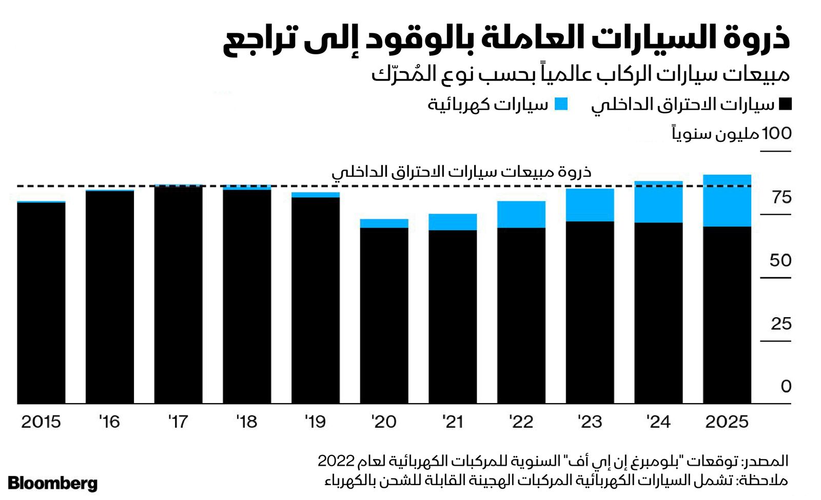 المصدر: بلومبرغ