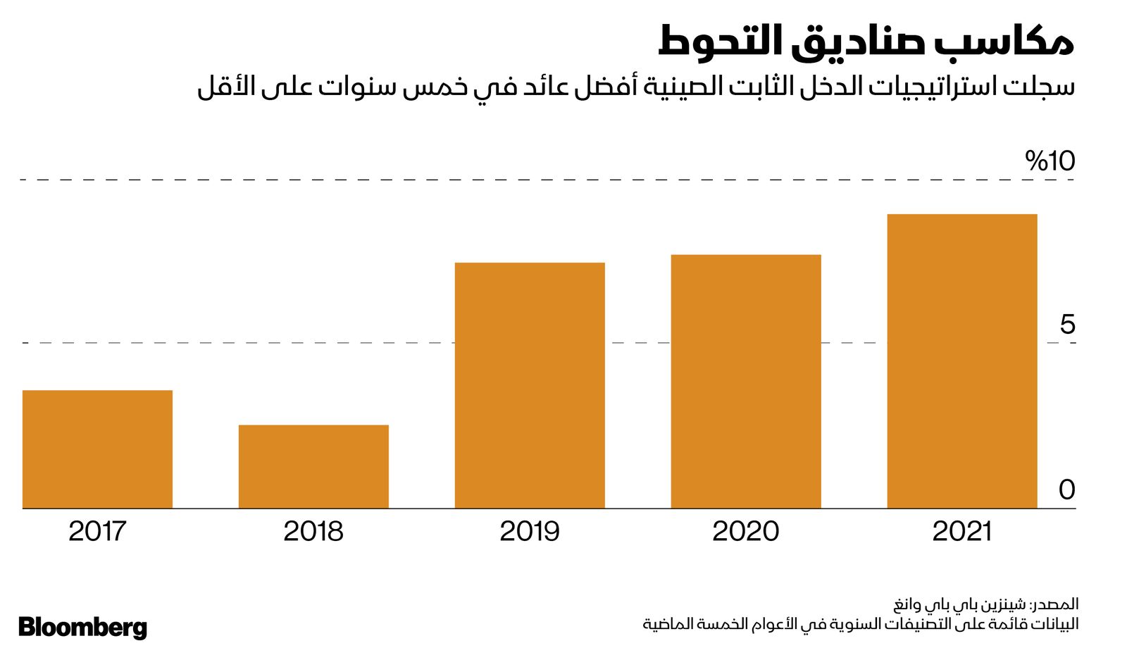 المصدر: بلومبرغ